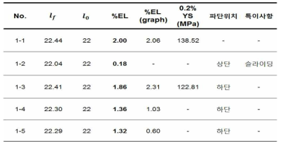 방짜유기 주조재의 상온인장 시 연신율 및 항복강도