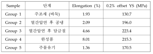 방짜유기와 주물유기의 상온인장 연신율 및 항복강도 (평균값)