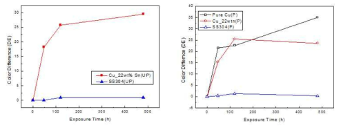 3.5wt%NaCl 용액에 노출 시간에 따른 비교 시료들의 변색도