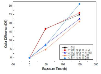 각 제조 공정별 유기합금 소재들의 변색도