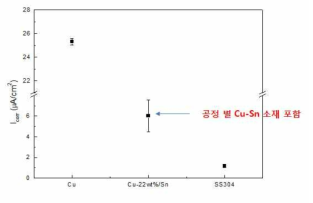 각 공정별 Cu-22wt%Sn 소재와 구리, 스테인리스의 부식 전류밀도 비교