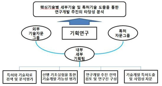 선 기획연구 추진방법 및 내용