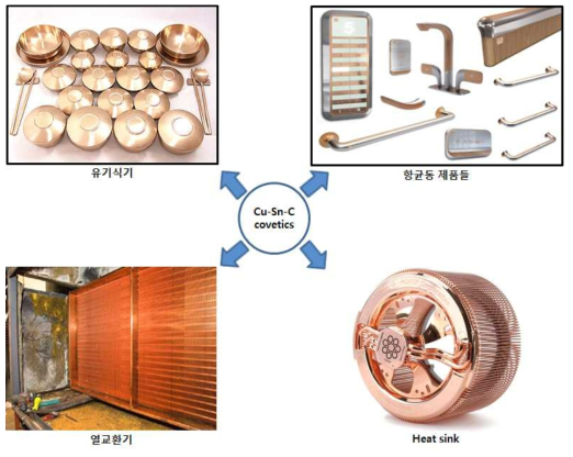 Cu-Sn-C covetics 합금 관련 기술의 다양한 예상 활용사례
