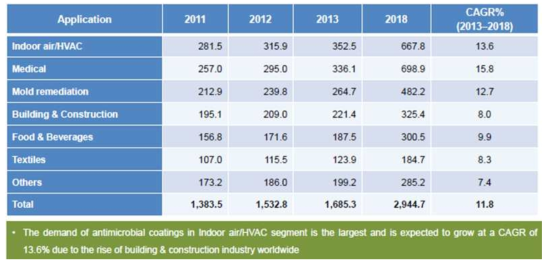 항균코팅 시장 성장 예측 (2011-2018, $ million, Markets and Markets)