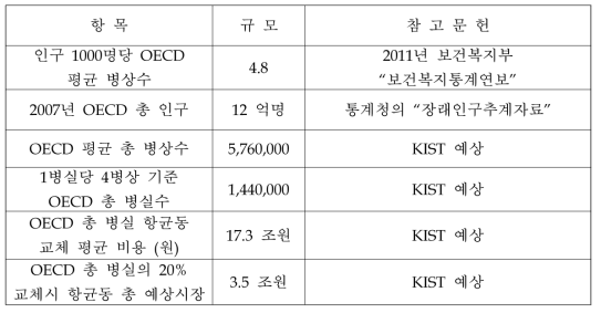 세계 항균동 시장규모 예측 (OECD 국가, 20% 병실 교체 기준)