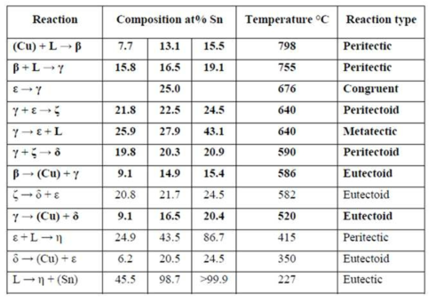 구리-주석 이원계 합금의 평형 반응과 반응 상