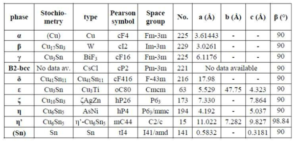 구리-주석 이원계에 존재하는 평형 결정상들의 결정학적 정보-1
