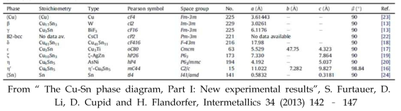 구리-주석 이원계에 존재하는 평형 결정상들의 결정학적 정보-2