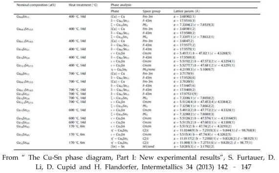 구리-주석 합금의 담금질 조건에서 나타나는 결정상의 결정학적 정보