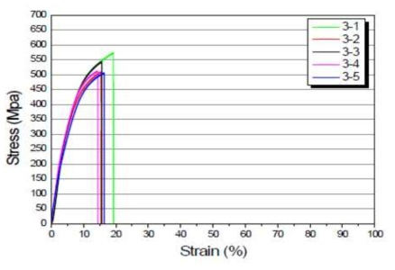 방짜유기 열간압연 후 담금질재의 상온인장 응력-변형률 곡선