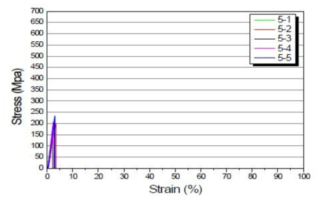 주물유기의 상온인장 응력-변형률 곡선