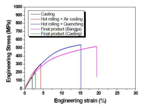방짜유기와 주물유기의 상온인장 응력-변형률 곡선