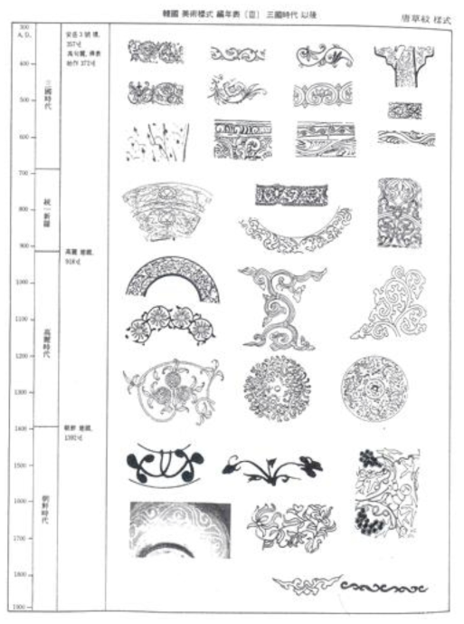연대별 당초문 양식