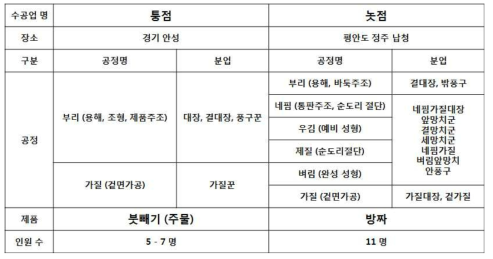 조선 후기 유기수공업의 제조 방식 비교