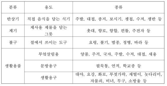 일상생활에서 사용되었던 유기의 분류와 종류