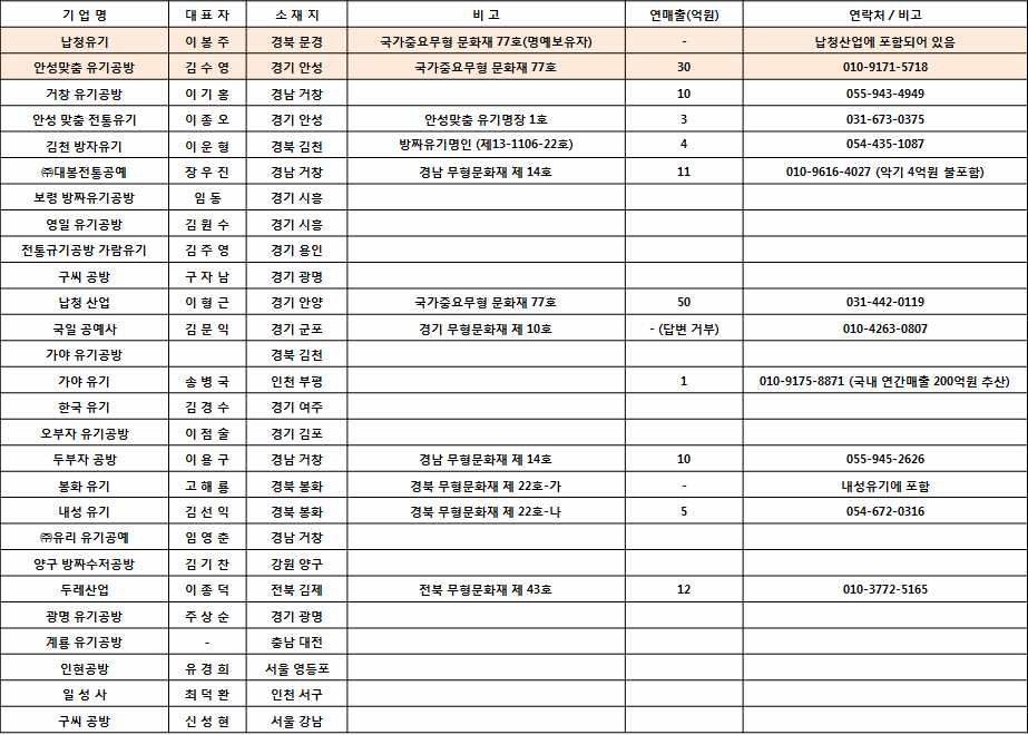 유기 산업체의 지역적 분포 및 매출 규모