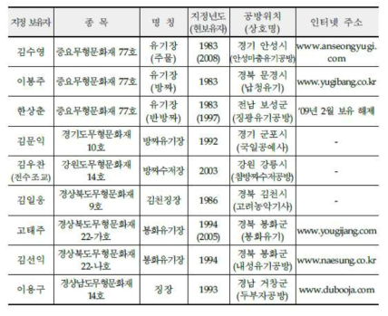 유기제작 관련 국가 및 도 지정 무형문화재 현황 [13]