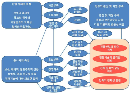 산업화 장애요소 간 상관관계