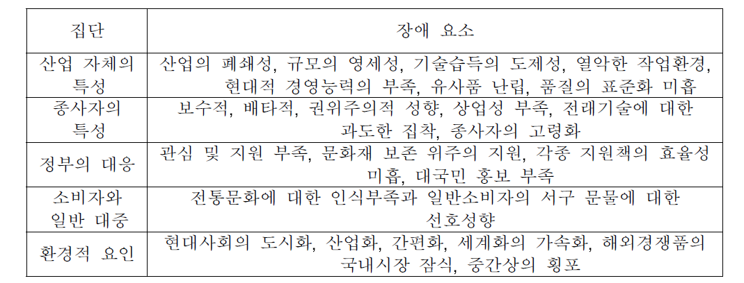 전통문화산업계의 발전 장애 요소