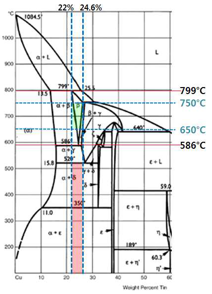구리-주석의 평형상태도 [18]