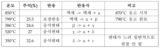 구리-주석 합금의 평형반응과 변태온도