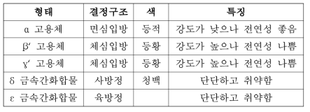 석출되는 상의 구조 및 성질