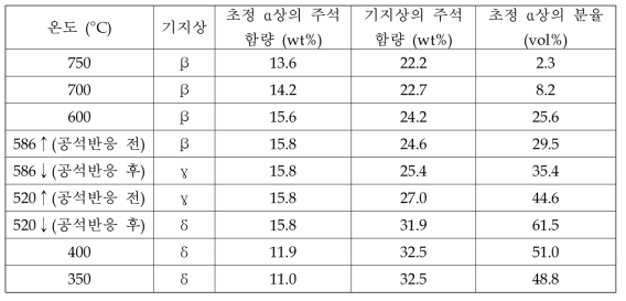 Cu-22%Sn 합금에서 평형상태도로부터 추정할 수 있는 온도 별 α상의 분율 [22]