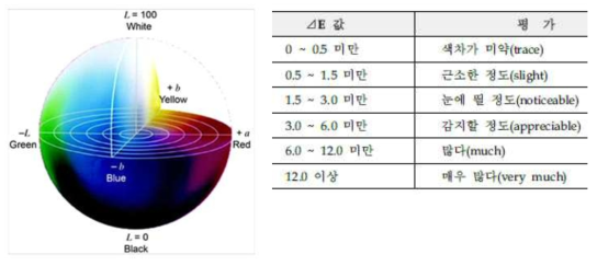 CIE 표색계와 색상 차이를 평가하는 기준