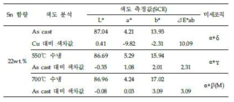 22% 주석함유 유기 합금에서 공정 별 색도의 차이 측정 결과