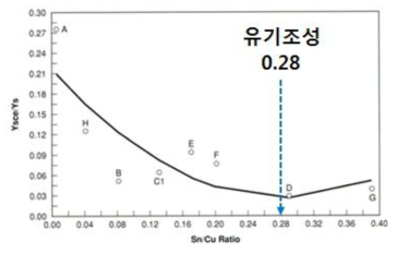 주석과 구리의 비에 따른 내식특성의 변화 양상