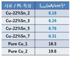 유기합금과 순수 구리의 부식전류치 측정 결과 비교