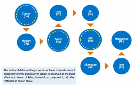 금속소재의 박테리아 살균력의 크기 비교 [41]