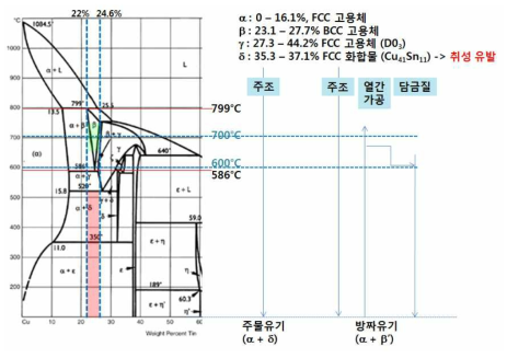 유기의 제조공정과 공정별 온도범위 및 결정상의 구성