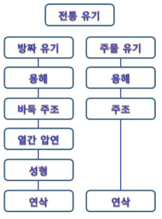 전통유기의 공정 흐름도