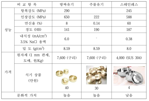 유기와 스테인리스 식기의 물성과 가격 비교