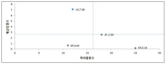 국가별 특허출원수와 평균인용수의 비교