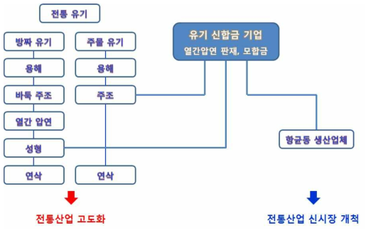 사업화 전략의 방법과 목표