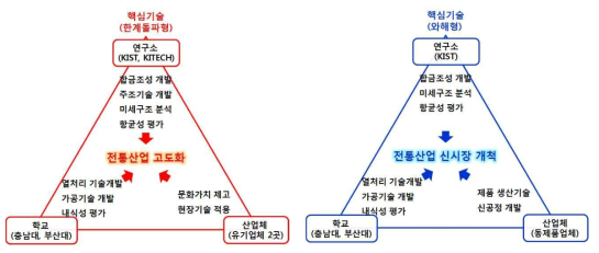 산학연 협동 기술분야별 연구개발 추진방안