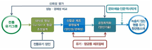 연구 주체별 협동 연구개발 추진방안