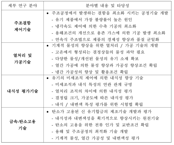 녹슬지 않는 유기 개발을 위한 세부 연구 분야와 연구내용 및 필요성