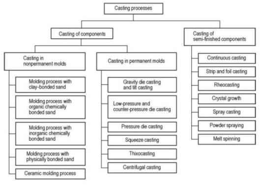 몰드의 형태나 용탕 처리 방법으로 분류되는 주조법의 종류