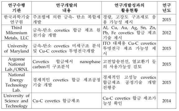 국내외 대학 및 연구기관에서 Covetics 연구결과와 개발성과의 활용현황