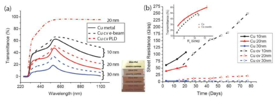 순수한 구리와 e-beam 공정에 의해 증착된 Cu-5%C covetics 및 PLD 공정에 의해서 증착된 Cu-4%C covetics 박막의 투명도와 대기중에서 저항값 변화
