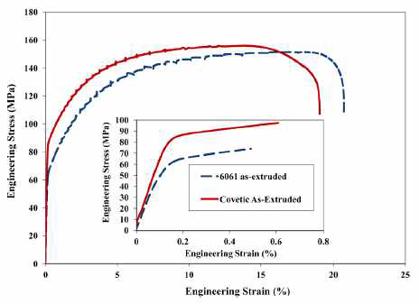6061Al 합금과 6061Al-3%C covetics 합금의 인장시험비교