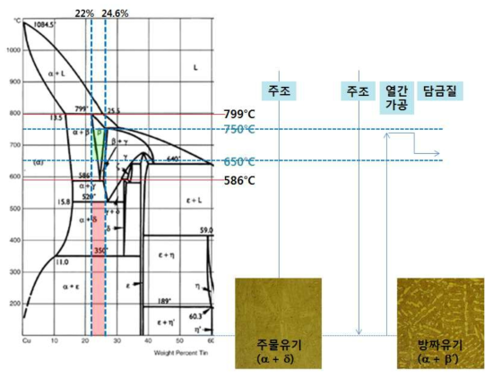 구리-주석 이원계 상태도