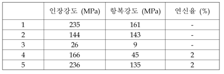 방짜유기 주조재 시편의 인장특성