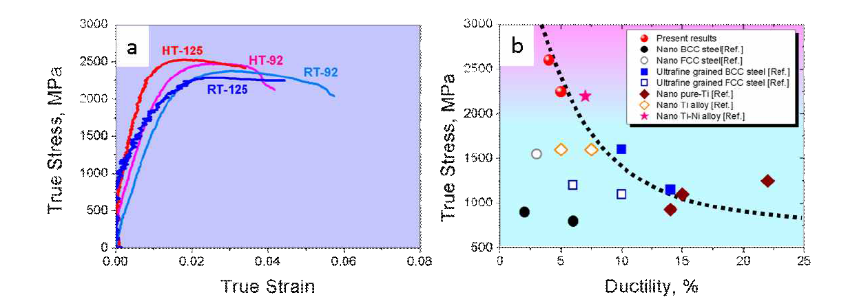 (a) 고압 비틀림 공정처리된 TWIP강의 인장-변형률 곡선 (b) 종래의 나노구조재료와의 인장, 연신율 비교 도표
