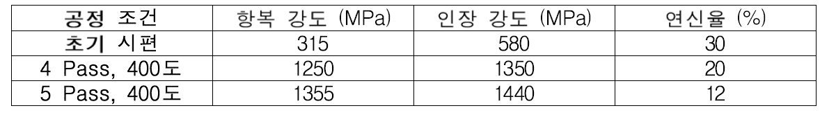 등통로각 공정 처리된 TWIP강 시편의 기계적 특성 평가 결과 요약