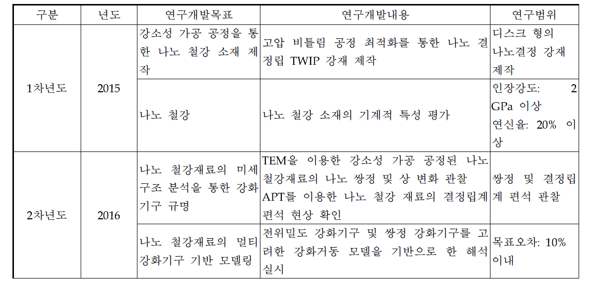 연차별 연구개발의 목표 및 내용