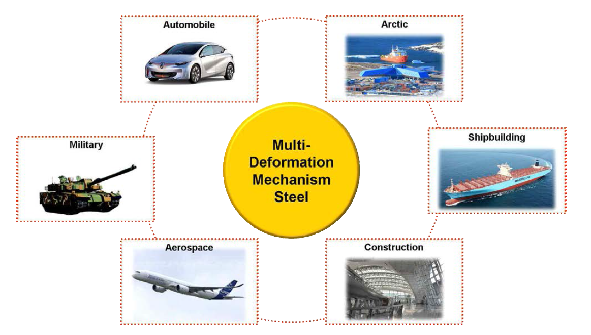 멀티 강화기구 철강재료의 응용 분야